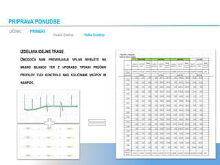 IZDELAVA IDEJNE TRASE
OMOGOČA NAM PREVERJANJE VPLIVA NIVELETE NA
MASNO BILANCO TER Z UPORABO TIPSKIH PREČNIH
PROFILOV TUDI KONTROLO NAD KOLIČINAMI VKOPOV IN
NASIPOV.
PRIPRAVA PONUDBE
UČINKI PRIMERI
Visoka Gradnja Nizka Gradnja
 