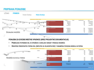 DVONIVOJSKI NA STEBRIH R=60M
Količina Enota Cena/enoto [€] Cena
krožišče PREKLADNA KONSTRUKCIJA 4.742,91m3 460 2.181.739 EUR
STEBRI 226,14m3 550 124.377 EUR
TEMELJI 360,00m3 350 126.000 EUR
KRILA 0,00m3 355 0 EUR
ZAŠČITA 4.072,00m2 85 346.120 EUR
rampe PREKLADNA KONSTRUKCIJA 11.182,84m3 460 5.144.106 EUR
STEBRI 545,69m3 550 300.130 EUR
TEMELJI 625,60m3 350 218.960 EUR
KRILA 512,00m3 355 181.760 EUR
ZAŠČITA 13.328,00m2 85 1.132.880 EUR
SKUPAJ 9.756.072 EUR
DVONIVOJSKI NA TERENU R=60M (vkopano)
Količina Enota Cena/enoto [€] Cena
krožišče PREKLADNA KONSTRUKCIJA 2.430,44m3 460 1.118.002 EUR
STEBRI 105,27m3 550 57.899 EUR
TEMELJI 180,00m3 350 63.000 EUR
KRILA 490,50m3 355 174.128 EUR
ZAŠČITA 2.088,00m2 85 177.480 EUR
rampe PREKLADNA KONSTRUKCIJA 0,00m3 460 0 EUR
STEBRI 0,00m3 550 0 EUR
TEMELJI 0,00m3 350 0 EUR
KRILA 0,00m3 355 0 EUR
0,00
zemeljska dela izkop 5ktg 418.203,12m3 9,54 3.989.658 EUR
posteljica 13.328,00m2 28,43 378.915 EUR
SKUPAJ 5.959.081 EUR
DVIGNJENO KROŽIŠČE
KROŽIŠČE NA NIVOJU TERENA
PONUDBA ZA IZVEDBO MESTNE VPADNICE (BREZ PROJEKTNE DOKUMENTACIJE)
• PRIMERJAVA POTREBNIH DEL IN STROŠKOV Z IZDELAVO VARIANT TIPSKEGA KROŽIŠČA
• GRAFIČNO PREDSTAVITEV POPISA DEL (OBČUTEK ZA VELIKOSTNI RED) + DINAMIČNA POVEZAVA MODELA IN POPISA
PRIPRAVA PONUDBE
UČINKI PRIMERI
Visoka Gradnja Nizka Gradnja
 
