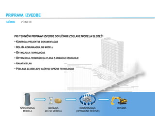 UČINKI PRIMERI
PRIPRAVA IZVEDBE
PRI TEHNIČNI PRIPRAVI IZVEDBE SO UČINKI IZDELAVE MODELA SLEDEČI
• KONTROLA PROJEKTNE DOKUMENTACIJE
• BOLJŠA KOMUNIKACIJA OB MODELU
• OPTIMIZACIJA TEHNOLOGIJE
• OPTIMIZACIJA TERMINSKEGA PLANA Z ANIMACIJO IZGRADNJE
• FINANČNI PLAN
• PODLAGA ZA IZDELAVO NAČRTOV OPAŽNE TEHNOLOGIJE
NADGRADNJA
MODELA
IZDELAVA
4D / 5D MODELA
KOMUNIKACIJA
(OPTIMALNE REŠITVE)
IZVEDBA
 