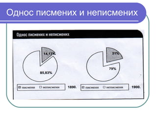 Однос писмених и неписмених
 