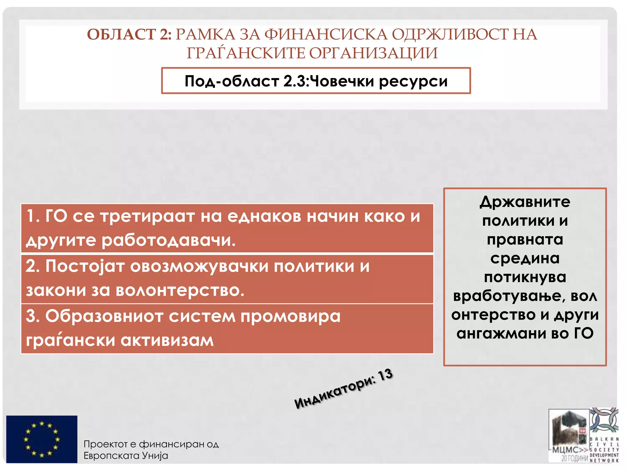 Проектот е финансиран од
Европската Унија
ОБЛАСТ 2: РАМКА ЗА ФИНАНСИСКА ОДРЖЛИВОСТ НА
ГРАЃАНСКИТЕ ОРГАНИЗАЦИИ
1. ГО се третираат на еднаков начин како и
другите работодавачи.
2. Постојат овозможувачки политики и
закони за волонтерство.
3. Образовниот систем промовира
граѓански активизам
Под-област 2.3:Човечки ресурси
Државните
политики и
правната
средина
потикнува
вработување, вол
онтерство и други
ангажмани во ГО
 
