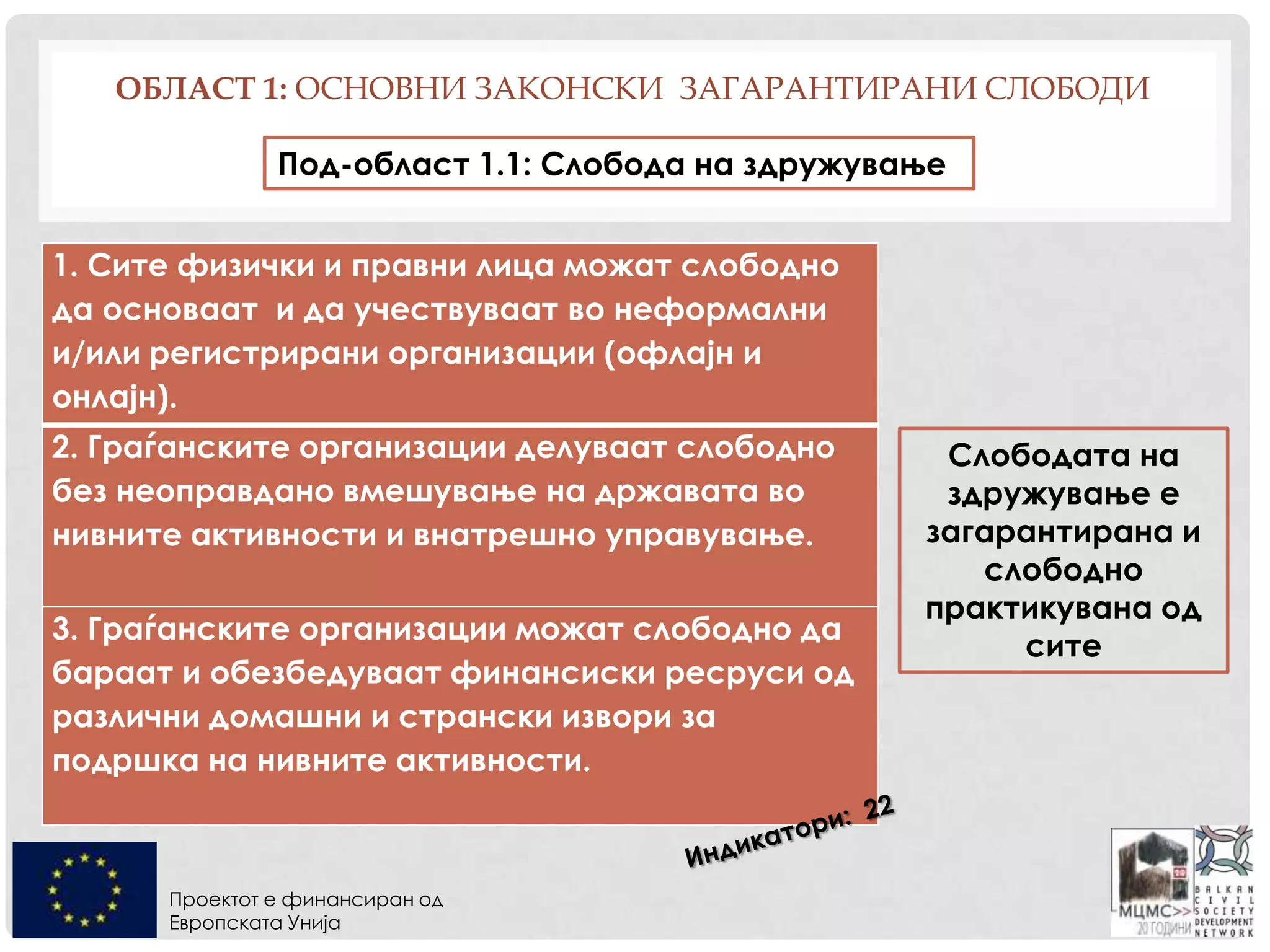 Проектот е финансиран од
Европската Унија
ОБЛАСТ 1: ОСНОВНИ ЗАКОНСКИ ЗАГАРАНТИРАНИ СЛОБОДИ
1. Сите физички и правни лица можат слободно
да основаат и да учествуваат во неформални
и/или регистрирани организации (офлајн и
онлајн).
2. Граѓанските организации делуваат слободно
без неоправдано вмешување на државата во
нивните активности и внатрешно управување.
3. Граѓанските организации можат слободно да
бараат и обезбедуваат финансиски ресруси од
различни домашни и странски извори за
подршка на нивните активности.
Под-област 1.1: Слобода на здружување
Слободата на
здружување е
загарантирана и
слободно
практикувана од
сите
 