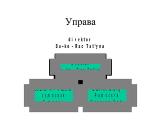 Управа
d i r e k t o r
B u ~ k o - R a c T a t 'y n a
B e s e r m in < V la d im ir
p o m o c n x k
G im n a z iy
B a l< n t M a r iy
P o m o c n < k
O s n o v n a { k o la
D ir e k t o r
B u ~ k o - R a c T a t 'y n a
 