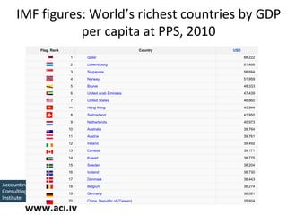IMF figures: World’s richest countries by GDP per capita at PPS, 2010 Flag, Rank    Country USD 1         Qatar 88,222 2  ...