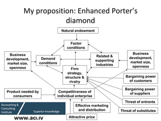 My  proposition: Enhanced  Porter’s diamond Factor conditions Demand conditions Related & supporting industries Firm s tra...