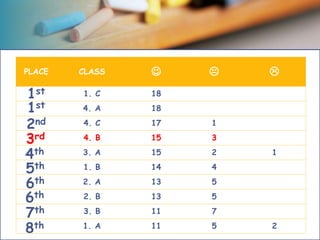 PLACE CLASS   
1. C 18
4. A 18
4. C 17 1
4. B 15 3
3. A 15 2 1
1. B 14 4
2. A 13 5
2. B 13 5
3. B 11 7
1. A 11 5 2
1st
2nd
1st
3rd
5th
6th
6th
8th
7th
4th
 