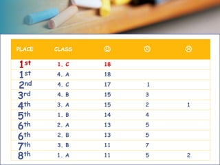 PLACE CLASS   
1. C 18
4. A 18
4. C 17 1
4. B 15 3
3. A 15 2 1
1. B 14 4
2. A 13 5
2. B 13 5
3. B 11 7
1. A 11 5 2
1st
1st
3rd
4th
5th
6th
6th
7th
2nd
8th
 