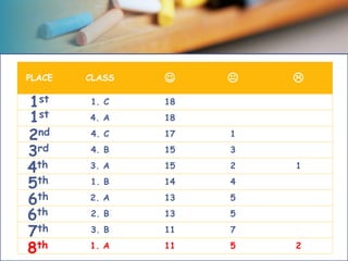 PLACE CLASS   
1. C 18
4. A 18
4. C 17 1
4. B 15 3
3. A 15 2 1
1. B 14 4
2. A 13 5
2. B 13 5
3. B 11 7
1. A 11 5 2
1st
2nd
1st
3rd
5th
6th
6th
8th
7th
4th
 