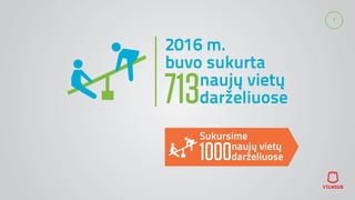1
2016 m.
buvo sukurta
713naujų vietų
darželiuose
Sukursime
1000naujų vietų
darželiuose
 