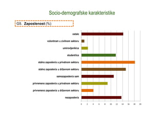 Socio-demografske karakteristike
G5. Zaposlenost (%)
0 2 4 6 8 10 12 14 16 18 20
nezaposlen/a
privremeno zaposlen/a u drža...