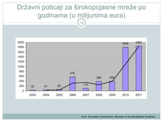 Državni poticaji za širokopojasne mreže po
godinama (u milijunima eura)
12

Izvor: European Commission, Revision of the Broadband Guidlines

 
