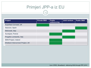 Primjeri JPP-a iz EU
13

Izvor: EPEC, Broadband - delivering NGA through PPP, 2012

 