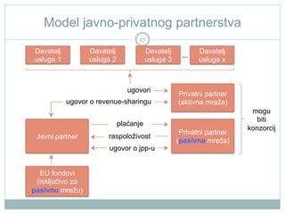 Model javno-privatnog partnerstva
17

Davatelj
usluga 2

Davatelj
usluga 1

Davatelj
usluga 3

ugovori
ugovor o revenue-sharingu

...

Davatelj
usluga x

Privatni partner
(aktivna mreža)

plaćanje
Javni partner

raspoloživost
ugovor o jpp-u

EU fondovi
(isključivo za
pasivnu mrežu)

Privatni partner
(pasivna mreža)

mogu
biti
konzorcij

 