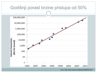 Godišnji porast brzine pristupa od 50%

Izvor: http://www.useit.com/alertbox/980405.html

 