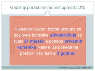 Godišnji porast brzine pristupa od 50%

Nielsonov zakon: brzina pristupa za
poslovne korisnike udvostručuje se
svaki 21 mjesec a potreba privatnih
korisnika “kasne” za potrebama
poslovnih korisnika 3 godine!

Izvor: http://www.useit.com/alertbox/980405.html

 