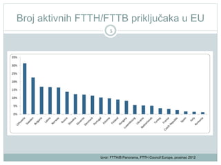Broj aktivnih FTTH/FTTB priključaka u EU
5

Izvor: FTTH/B Panorama, FTTH Council Europe, prosinac 2012

 