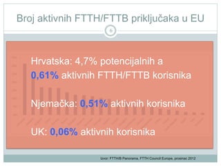 Broj aktivnih FTTH/FTTB priključaka u EU
6

Hrvatska: 4,7% potencijalnih a
0,61% aktivnih FTTH/FTTB korisnika
Njemačka: 0,51% aktivnih korisnika
UK: 0,06% aktivnih korisnika
Izvor: FTTH/B Panorama, FTTH Council Europe, prosinac 2012

 