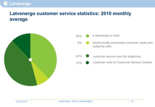 Latvenergo customer service statistics: 2010 monthly
average




  30.09.2011        Latvenergo Group presentation   10
 