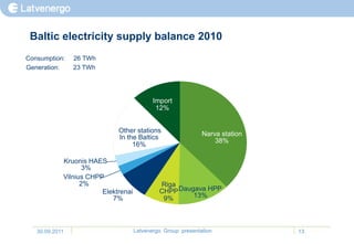 Baltic electricity supply balance 2010
Consumption:    26 TWh
Generation:     23 TWh




                                            Import
                                             12%


                             Other stations                   Narva station
                             In the Baltics
                                                                  38%
                                  16%

            Kruonis HAES
                   3%
            Vilnius CHPP
                  2%                          Riga
                        Elektrenai            CHPP Daugava HPP
                           7%                  9%      13%




   30.09.2011                        Latvenergo Group presentation            13
 