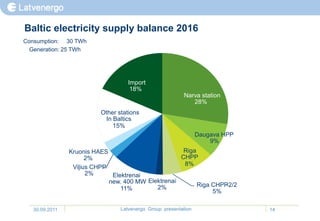 Baltic electricity supply balance 2016
Consumption: 30 TWh
  Generation: 25 TWh




                                    Import
                                     18%
                                                          Narva station
                                                             28%
                          Other stations
                           In Baltics
                              15%
                                                                 Daugava HPP
                                                                     9%
                Kruonis HAES                         Riga
                      2%                            CHPP
                                                     8%
                 Viļius CHPP
                      2%      Elektrenai
                             new. 400 MW Elektrenai
                                            2%            Riga CHPP 2/2
                                                                   -
                                 11%                           5%

   30.09.2011                    Latvenergo Group presentation                 14
 