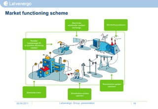 Market functioning scheme




    30.09.2011       Latvenergo Group presentation   16
 