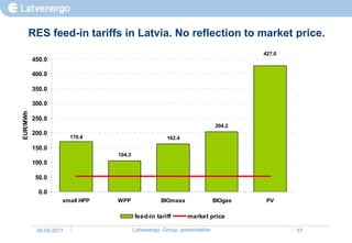RES feed-in tariffs in Latvia. No reflection to market price.
                                                                                 427.0
          450.0

          400.0

          350.0

          300.0
EUR/MWh




          250.0
                                                                        204.2
          200.0
                        170.4                       162.4
          150.0
                                104.3
          100.0

           50.0

            0.0
                    small HPP   WPP               BIOmass               BIOgas    PV

                                        feed-in tariff      market price

           30.09.2011                   Latvenergo Group presentation                    37
 