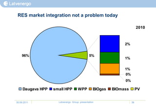 RES market integration not a problem today

                                                                         2010



                                                               2%


    96%                                       5%
                                                               1%

                                                               1%
                                                               0%
                                                               0%

     Daugava HPP   small HPP         WPP         BIOgas   BIOmass        PV


30.09.2011           Latvenergo Group presentation                  38
 