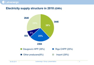 Electricity supply structure in 2010 (GWh)


               2640
                                                    3446
                       29%
                                         38%


                      8%
                693           25%


                             2304

               Daugava’s HPP (38%)                    Riga CHPP (25%)

               Other producers(8%)                         Import (29%)


  30.09.2011               Latvenergo Group presentation                  7
 