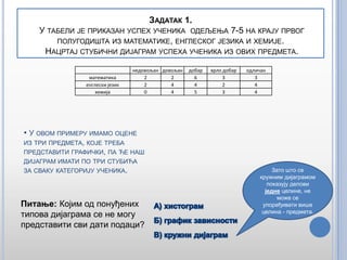 ЗАДАТАК 1.

У ТАБЕЛИ ЈЕ ПРИКАЗАН УСПЕХ УЧЕНИКА ОДЕЉЕЊА 7-5 НА КРАЈУ ПРВОГ
ПОЛУГОДИШТА ИЗ МАТЕМАТИКЕ, ЕНГЛЕСКОГ ЈЕЗИКА И ХЕМИЈЕ.
НАЦРТАЈ СТУБИЧНИ ДИЈАГРАМ УСПЕХА УЧЕНИКА ИЗ ОВИХ ПРЕДМЕТА.
математика
енглески језик
хемија

недовољан довољан
2
2
2
4
0
4

добар
6
4
5

врло добар
3
2
3

одличан
3
4
4

• У ОВОМ ПРИМЕРУ ИМАМО ОЦЕНЕ
ИЗ ТРИ ПРЕДМЕТА, КОЈЕ ТРЕБА
ПРЕДСТАВИТИ ГРАФИЧКИ, ПА ЋЕ НАШ
ДИЈАГРАМ ИМАТИ ПО ТРИ СТУБИЋА
ЗА СВАКУ КАТЕГОРИЈУ УЧЕНИКА.

Питање: Којим од понуђених
типова дијаграма се не могу
представити сви дати подаци?

Зато што се
кружним дијаграмом
показују делови
једне целине, не
може се
упоређивати више
целина - предмета.

 