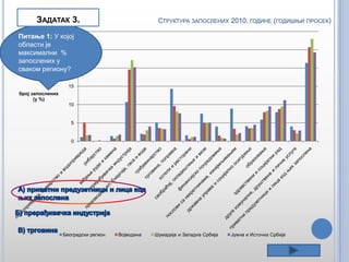 ЗАДАТАК 3.

СТРУКТУРА ЗАПОСЛЕНИХ 2010. ГОДИНЕ (ГОДИШЊИ ПРОСЕК)

30

Питање 1: У којој
области је
25
максимални %
запослених у
20
сваком региону?
15
број запослених
(у %)
10

5

0

Београдски регион

Војводина

Шумадија и Западна Србија

Јужна и Источна Србија

 