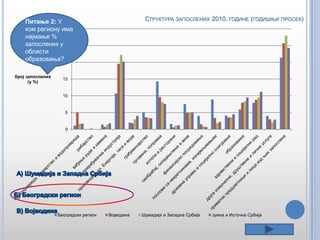 СТРУКТУРА ЗАПОСЛЕНИХ 2010. ГОДИНЕ (ГОДИШЊИ ПРОСЕК)

Питање 2: У
30
ком региону има
најмање %
запослених у25
области
образовања?
20
број запослених
(у %)

15

10

5

0

Београдски регион

Војводина

Шумадија и Западна Србија

Јужна и Источна Србија

 