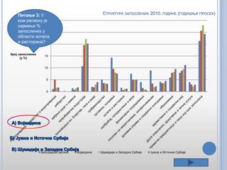 СТРУКТУРА ЗАПОСЛЕНИХ 2010. ГОДИНЕ (ГОДИШЊИ ПРОСЕК)

Питање 3: У
30
ком региону је
најмањи %
запослених у25
области хотела
и ресторана?
20
број запослених
(у %)

15

10

5

0

Београдски регион

Војводина

Шумадија и Западна Србија

Јужна и Источна Србија

 