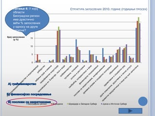 Питање 4: У којој
области
30
Београдски регион
има драстично
25
већи % запослених
у односу на друге
регионе? 20
број запослених
(у %)

СТРУКТУРА ЗАПОСЛЕНИХ 2010. ГОДИНЕ (ГОДИШЊИ ПРОСЕК)

15

10

5

0

Београдски регион

Војводина

Шумадија и Западна Србија

Јужна и Источна Србија

 