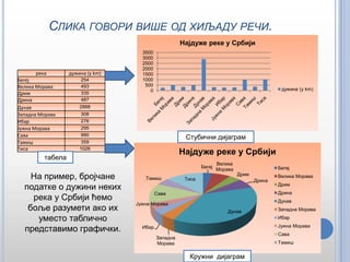 СЛИКА ГОВОРИ ВИШЕ ОД ХИЉАДУ РЕЧИ.
Најдуже реке у Србији

река
Бегеј
Велика Морава
Дрим
Дрина
Дунав
Западна Морава
Ибар
Јужна Морава
Сава
Тамиш
Тиса

дужина (у km)
254
493
335
487
2888

3500
3000
2500
2000
1500
1000
500
0

дужина (у km)

308
276
295
990
359
1026

Стубични дијаграм

Најдуже реке у Србији

табела

Бегеј

На пример, бројчане
податке о дужини неких
река у Србији ћемо
боље разумети ако их
уместо таблично
представимо графички.

Тамиш

Тиса

Велика
Морава

Бегеј
Дрим
Дрина

Велика Морава
Дрим
Дрина

Сава

Дунав

Јужна Морава
Дунав

Западна Морава
Ибар
Јужна Морава

Ибар

Сава

Западна
Морава

Тамиш

Кружни дијаграм

 