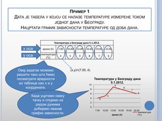 ПРИМЕР 1
ДАТА ЈЕ ТАБЕЛА У КОЈОЈ СЕ НАЛАЗЕ ТЕМПЕРАТУРЕ ИЗМЕРЕНЕ ТОКОМ
ЈЕДНОГ ДАНА У БЕОГРАДУ.
НАЦРТАТИ ГРАФИК ЗАВИСНОСТИ ТЕМПЕРАТУРЕ ОД ДОБА ДАНА.

Температура у Бепграду дана 5.1.2012.

x оса

време (h)

7.00

10.00

13.00

16.00

19.00

22.00

y оса

температура
(⁰C)

4

5

9

8

7

6

Овај задатак можемо
решити тако што ћемо
посматрати вредности
из таблице као x и y
координате.

Када уцртамо сваку
тачку и спојимо их
редом дужима
добијамо овакав
график зависности.

(x,y)=(7.00, 4)

10

Температура у Београду дана
5.1.2012.
9

8

8
7
6

6
5
4

4

2
0
7.00

10.00 13.00 16.00 19.00 22.00
температура
време (h)
(⁰C)

 