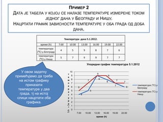 ПРИМЕР 2

ДАТА ЈЕ ТАБЕЛА У КОЈОЈ СЕ НАЛАЗЕ ТЕМПЕРАТУРЕ ИЗМЕРЕНЕ ТОКОМ
ЈЕДНОГ ДАНА У БЕОГРАДУ И НИШУ.
НАЦРТАТИ ГРАФИК ЗАВИСНОСТИ ТЕМПЕРАТУРЕ У ОБА ГРАДА ОД ДОБА
ДАНА.
Температура дана 5.1.2012.
време (h)
температура
(⁰C) у Београду
температура
(⁰C) у Нишу

7.00

10.00

13.00

16.00

19.00

22.00

4

5

9

8

7

6

5

7

9

9

7

7

Упоредни график температура 5.1.2012

У овом задатку
примећујемо да треба
на истом графику
приказати
температуре у два
града, тј на истој
слици нацртати оба
графика.

10

9

9
8

9
9

7

6

7

5

5
4

7

8

7

7
6

5

3
2

1
⁰
C 0

)

7.00

10.00

температура (⁰C) у
Београду
температура (⁰C) у
Нишу

4

(

т
е
м
п
е
р
а
т
у
р
а

13.00

16.00

време (h)

19.00

22.00

 