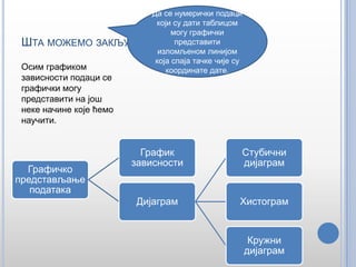 ШТА МОЖЕМО

Да се нумерички подаци
који су дати таблицом
могу графички
ЗАКЉУЧИТИ? представити
изломљеном линијом
која спаја тачке чије су
координате дате.

Осим графиком
зависности подаци се
графички могу
представити на још
неке начине које ћемо
научити.

Графичко
представљање
података

График
зависности

Стубични
дијаграм

Дијаграм

Хистограм

Кружни
дијаграм

 