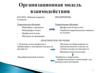 КГБ ПОУ «Южный аграрный
техникум»
ПРЕДПРИЯТИЯ:
Теоретическое обучение:
1. Общеобраз-е предметы
2. Общепрофес-й цикл
3. Профессион-й цикл
4. Обучение на тренажерах
Теоретическое обучение:
1. Профессион-й цикл (лпз)
2. Отработка первоначальных навыков
на технике
ПРАКТИЧЕСКОЕ ОБУЧЕНИЕ
1. Освоение основ профессии в
лабораториях и мастерских под рук-ом
мастера п/о
1. Обучение на оборудовании уч-
производственного участка, на
технике под рук-ом мастера п/о
2. Промежуточная аттестация
Квалификационный экзамен Отработка и закрепление
профессиональных компетенций под
руководством наставника
01.02.17 8
 