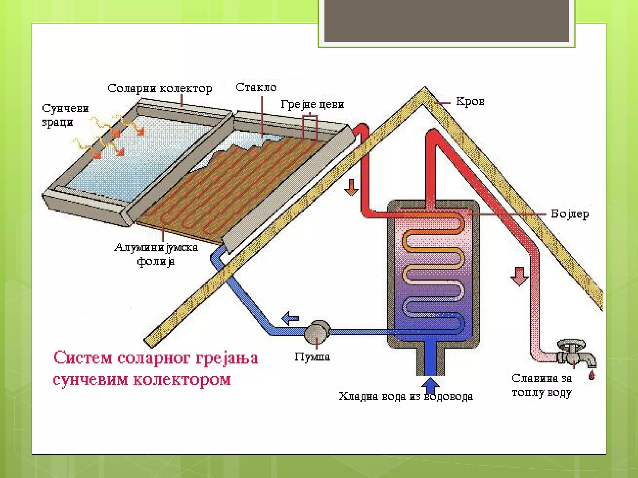 Енергија сунца
 