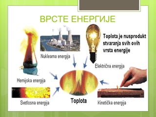 ВРСТЕ ЕНЕРГИЈЕ
 