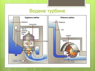 Водене турбине
 