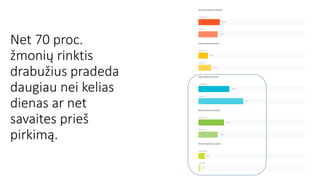 Net 70 proc.
žmonių rinktis
drabužius pradeda
daugiau nei kelias
dienas ar net
savaites prieš
pirkimą.
 