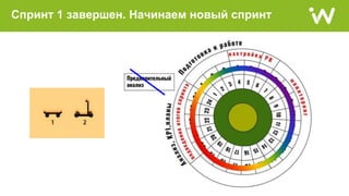 Спринт 1 завершен. Начинаем новый спринт
 