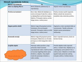 Metodi reprodukcije makroa
    Metod reprodukcija                      Za                                   Protiv
    Okvir za dijalog Macro   Nema dodatnih podešavanja za           Najduži metod reprodukcije.
                             reprodukciju

    Prečica na tastaturi     Brzo i lako. Može biti dodeljena za    Prečicu morate naučiti napamet.
                             vreme snimanja ili tako što u okviru   Može se desiti da nenamerno
                             za dijalog Macro pritisnete dugme      prepišete neku sistemsku prečicu.
                             Options. Pristupate makrou sa bilo
                             kojeg mesta u radnoj svesci.


    Dugme palete alatki      Makroi mogu biti grupisani prema       Dugmad su mala i ponekad teška za
                             funkcijama. Brzo pristupate            razumevanje. Takođe zahtevaju
                             komandi. Pristupate makrou sa bilo     dodatni posao postavljanja i
                             kojeg mesta u radnoj svesci.           održavanja.


    Komanda menija           Makroi mogu biti grupisani prema       Česti i napredni korisnici, često ne
                             funkcijama. Makroima se vrlo lako      koriste menije.
                             pristupa sa iz bilo kojeg dela radne
                             sveske.
    Grafički objekt          Područje velike površine u koje        Previše objekta može napraviti
                             pritisnete mišem da biste              zbrku u random listu. Objekat je na
                             reprodukovali makro. Sadrži prostor    raspolaganju samo jednom listu u
                             za kucanje dugačkog teksta opisa       radnoj svesci. Objekat se moće lako
                             direktno u objektu. Ovaj objekt        izgubiti kada pomerate sadržaj,
    Reprodukcija makroa      može biti postavljen direktno u        menjate veličinu i brišete kolone.
                             radnu svesku.
 
