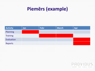 Piemērs (example)
Activity Jan Febr March Apr
Planning
Training
Evaluation
Reports
 