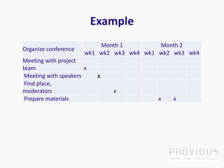 Example
Organize conference
Month 1 Month 2
wk1 wk2 wk3 wk4 wk1 wk2 wk3 wk4
Meeting with project
team x
Meeting with speakers x
Find place,
moderators x
Prepare materials x x
 