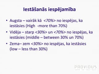 Iestāšanās iespējamība
• Augsta – vairāk kā <70%> no iespējas, ka
iestāsies (High -more than 70%)
• Vidēja – starp <30%> un <70%> no iespējas, ka
iestāsies (middle – between 30% un 70%)
• Zema– zem <30%> no iespējas, ka iestāsies
(low – less than 30%)
 