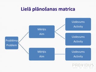 Lielā plānošanas matrica
Problēma
Problem
Mērķis
Aim
Uzdevums
Activity
Uzdevums
Activity
Mērķis
Aim
Uzdevums
Activity
 