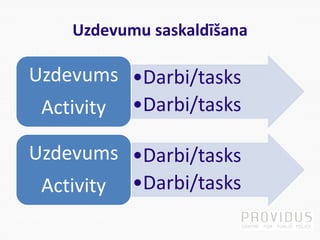 Uzdevumu saskaldīšana
•Darbi/tasks
•Darbi/tasks
Uzdevums
Activity
•Darbi/tasks
•Darbi/tasks
Uzdevums
Activity
 