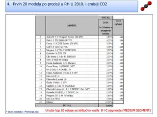 Trenutna situacija – prvih 20 modela po prodaji u RH U 2010.Sva vozila u top 20 čine vozila iz B i C segmenta (MEDIUM SEGMENT) * Izvor podataka : Promocija plus